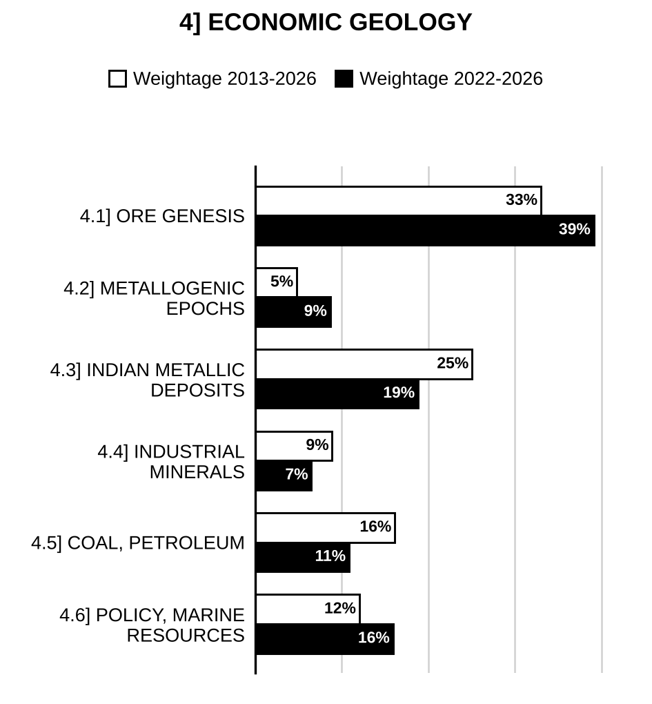 Topic-wise weightage graph of Economic Geology, Geology Optional Paper II, 2013–2026 vs 2022–2026