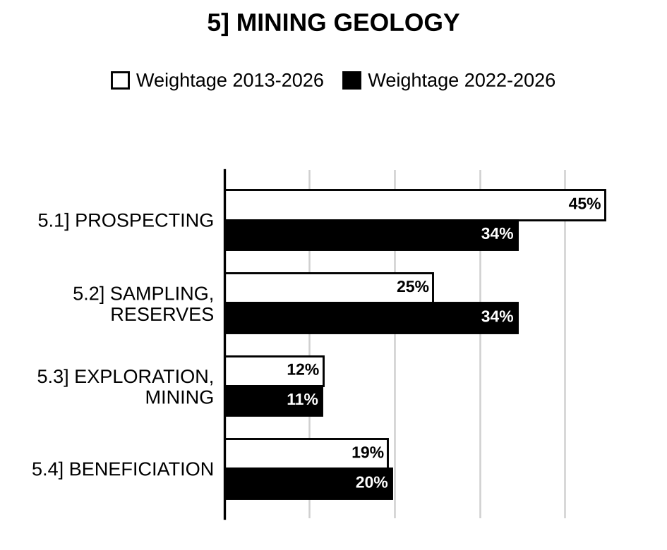 Topic-wise weightage graph of Mining Geology, Geology Optional Paper II, 2013–2026 vs 2022–2026