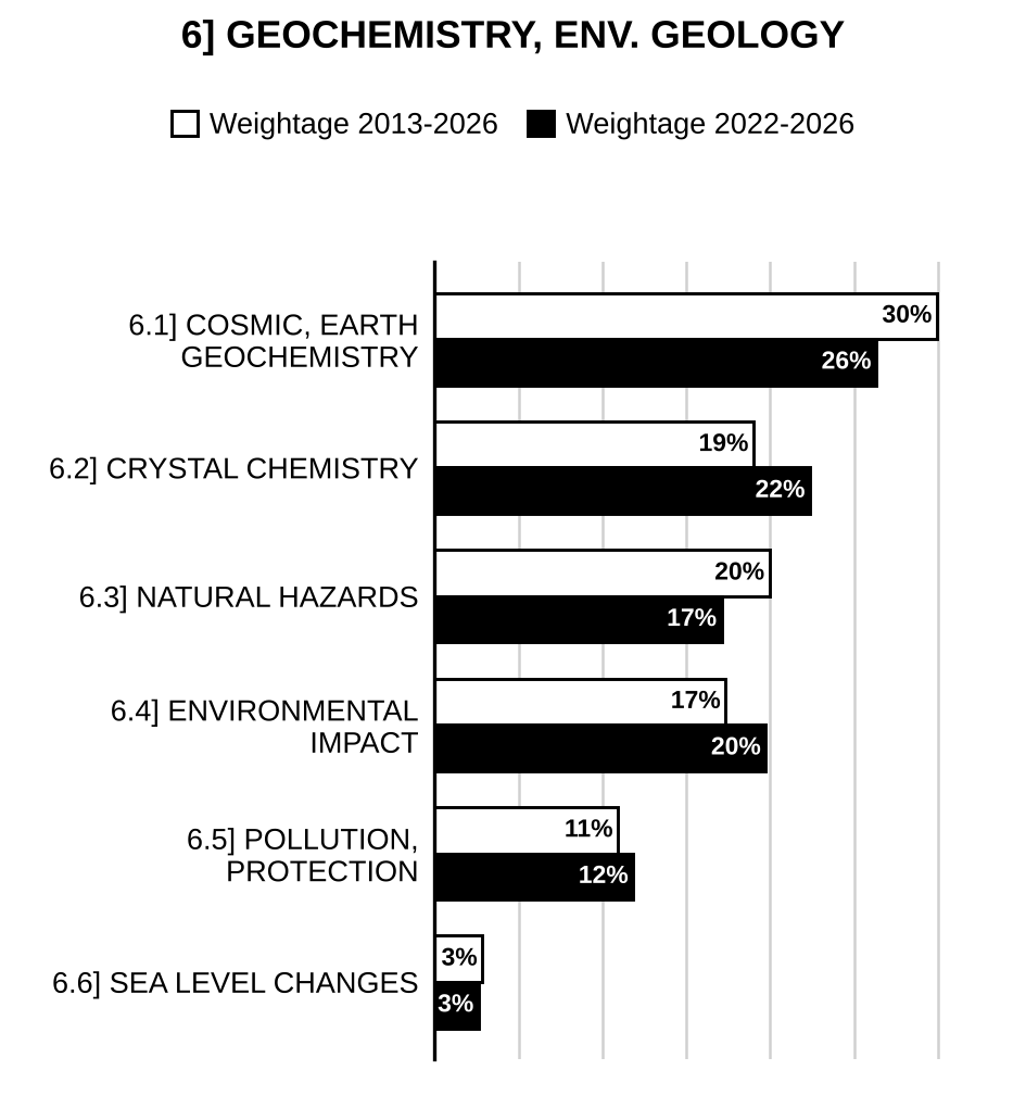 Topic-wise weightage graph of Geochemistry and Environmental Geology, Geology Optional Paper II, 2013–2026 vs 2022–2026