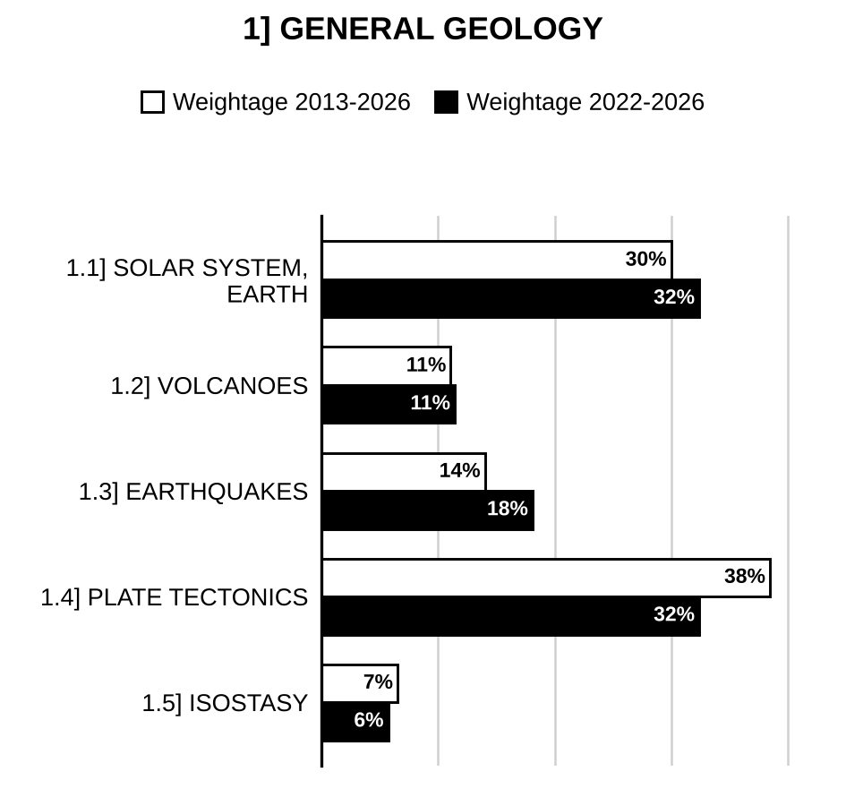 Topic-wise weightage graph of General Geology, Geology Optional Paper I, 2013–2026 vs 2022–2026