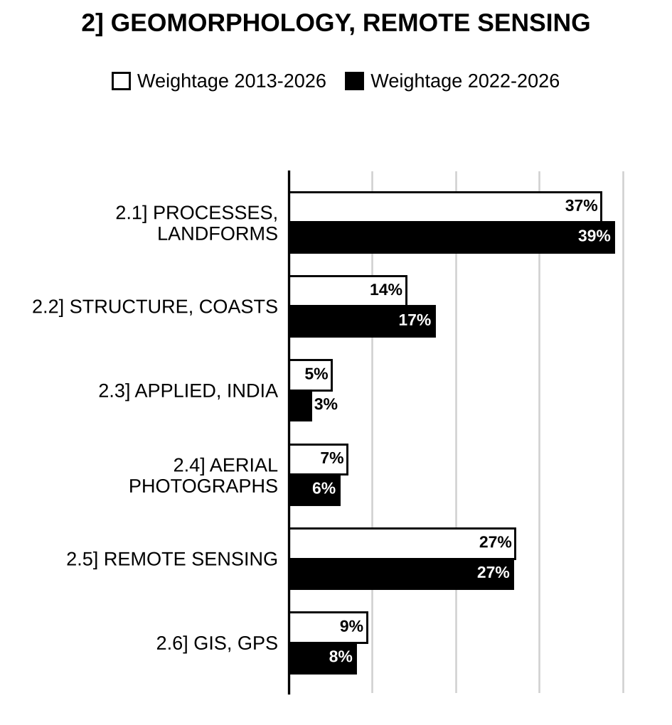 Topic-wise weightage graph of Geomorphology and Remote Sensing, Geology Optional Paper I, 2013–2026 vs 2022–2026