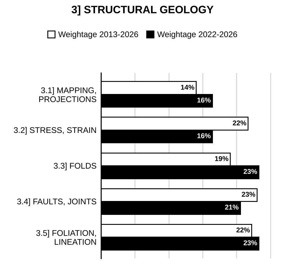 Topic-wise weightage graph of Structural Geology, Geology Optional Paper I, 2013–2026 vs 2022–2026