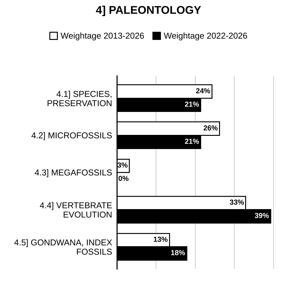 Topic-wise weightage graph of Paleontology, Geology Optional Paper I, 2013–2026 vs 2022–2026