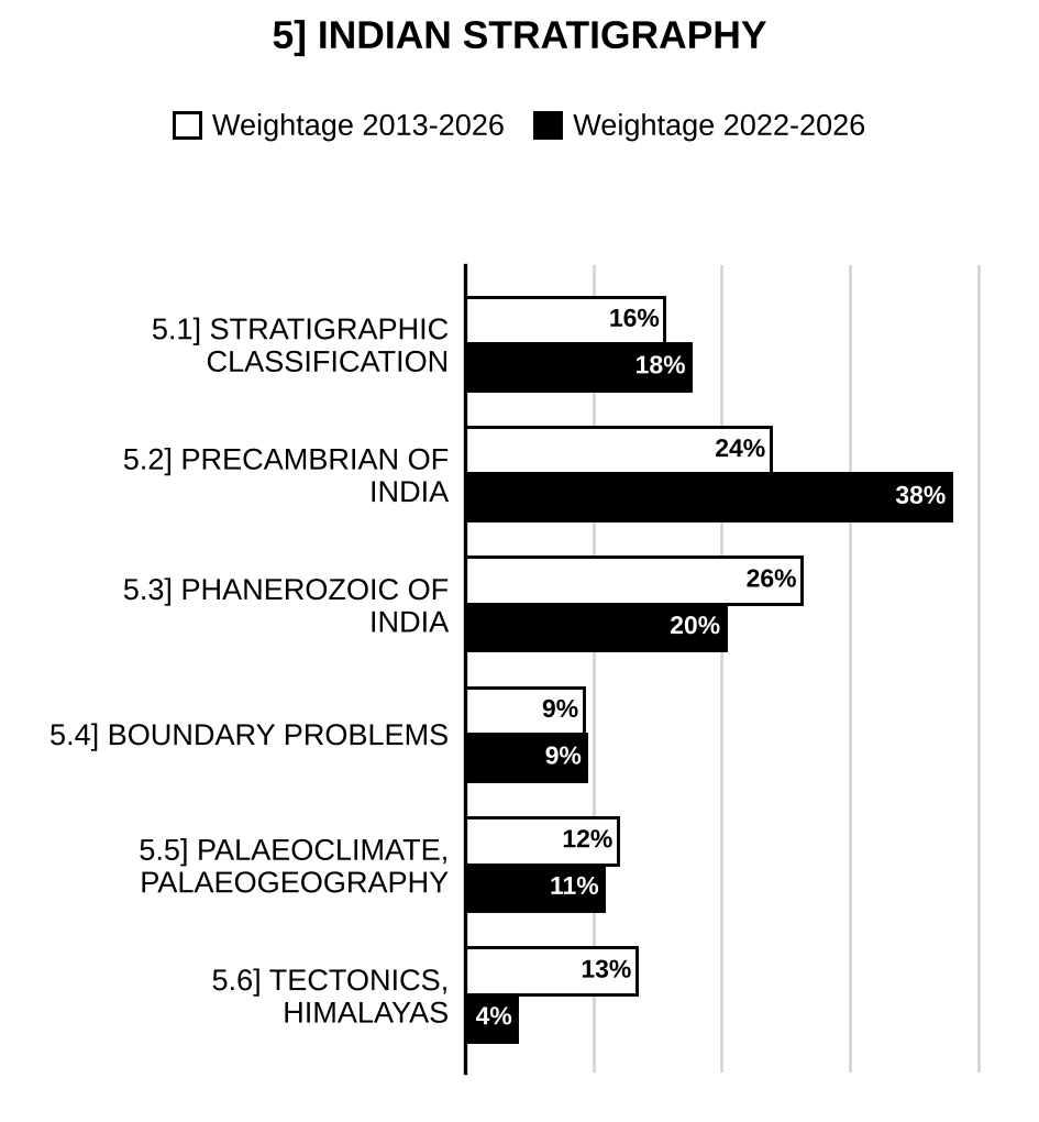 Topic-wise weightage graph of Indian Stratigraphy, Geology Optional Paper I, 2013–2026 vs 2022–2026