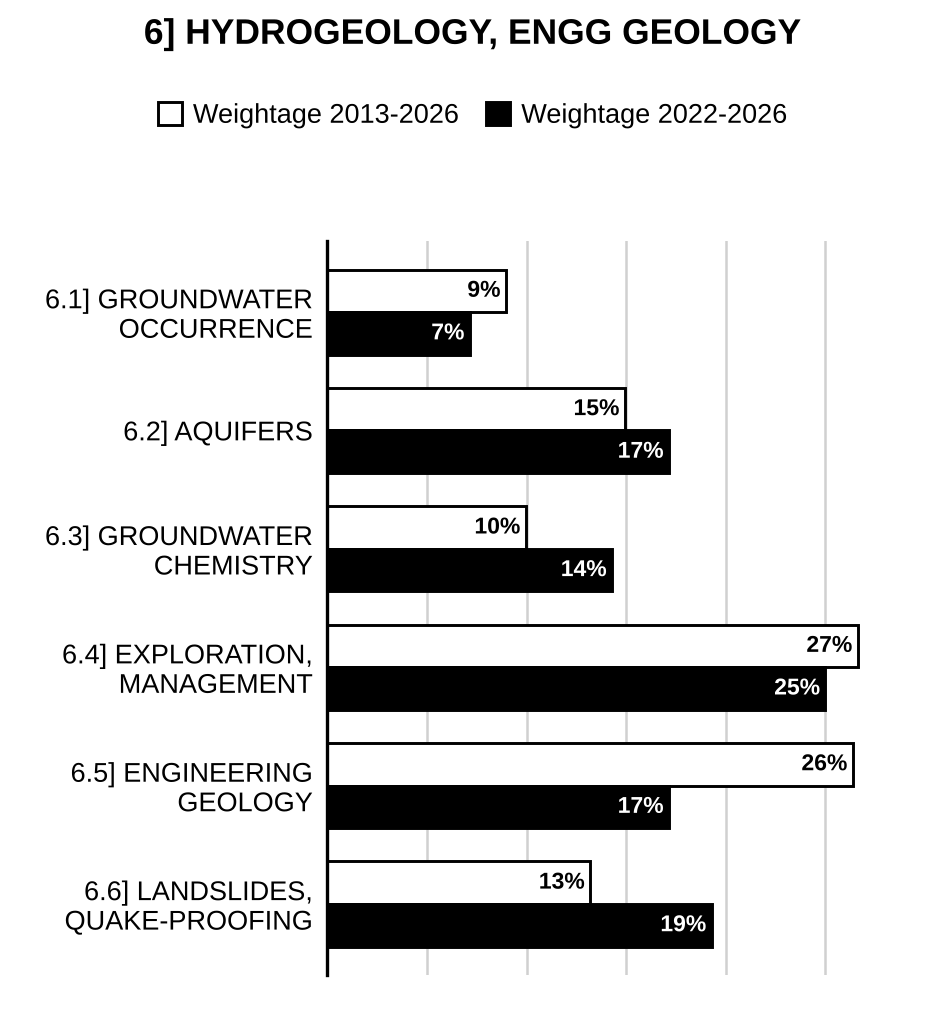 Topic-wise weightage graph of Hydrogeology and Engineering Geology, Geology Optional Paper I, 2013–2026 vs 2022–2026