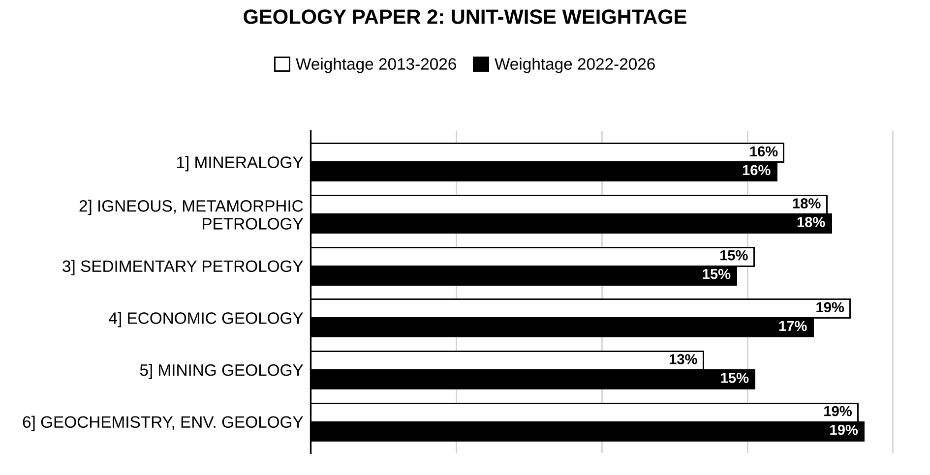 Unit-wise weightage graph of Geology Optional Paper II, 2013–2026 vs 2022–2026