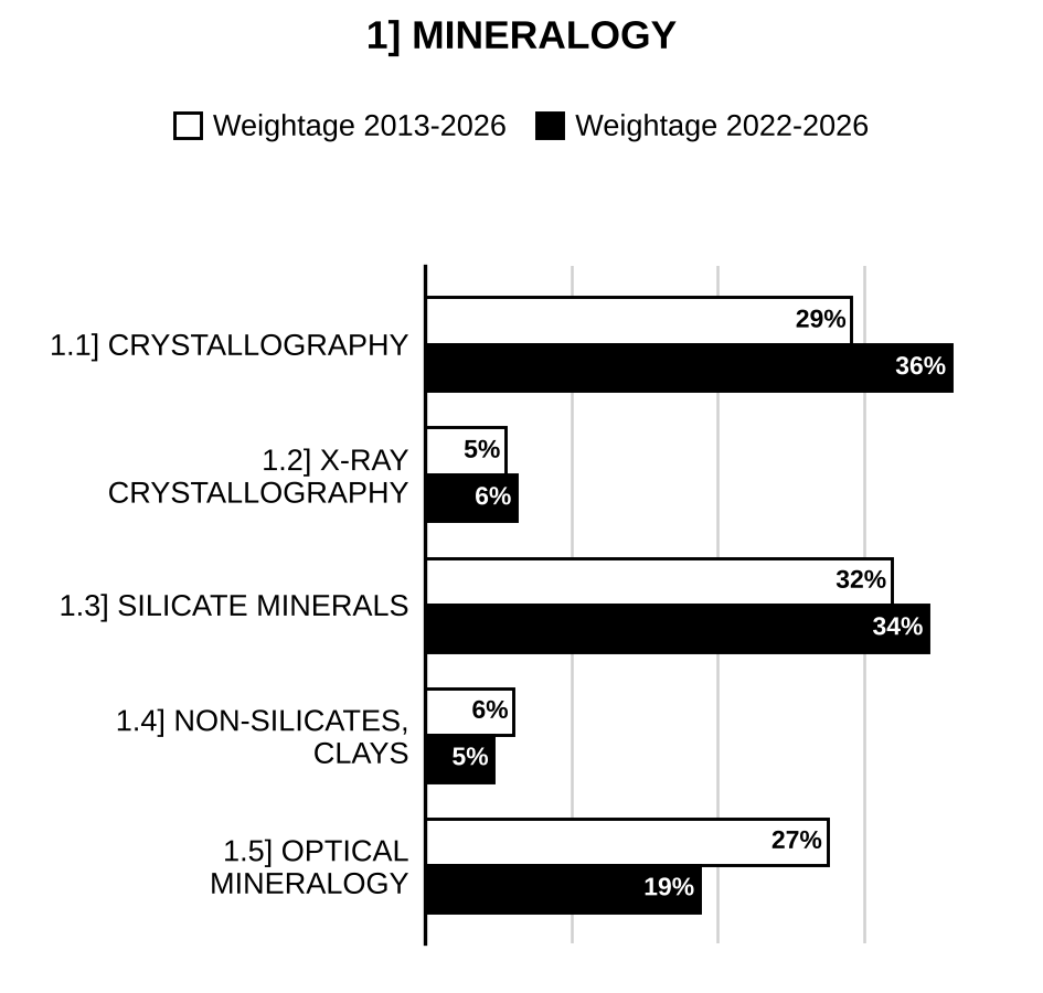 Topic-wise weightage graph of Mineralogy, Geology Optional Paper II, 2013–2026 vs 2022–2026