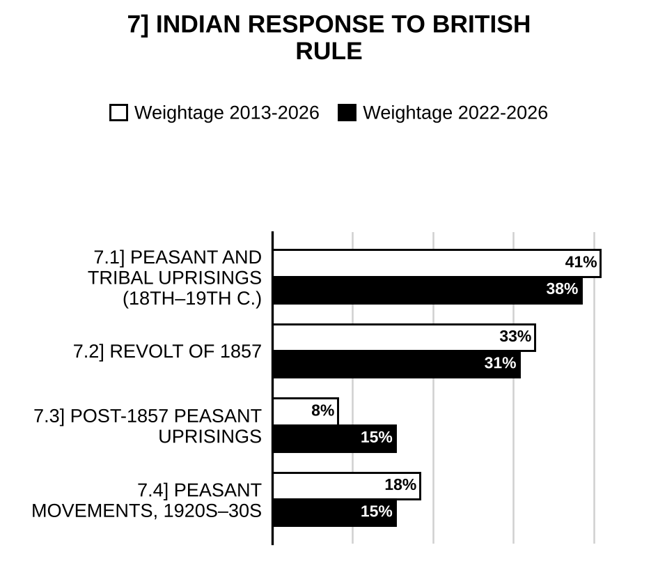 Indian Response to British Rule History Optional PYQs topic-wise weightage graph 2013-2026