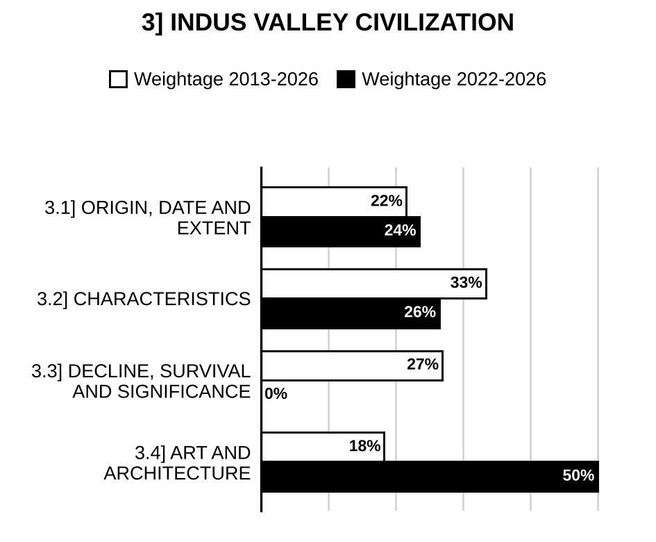 Indus Valley Civilization History Optional PYQs topic-wise weightage graph 2013-2026