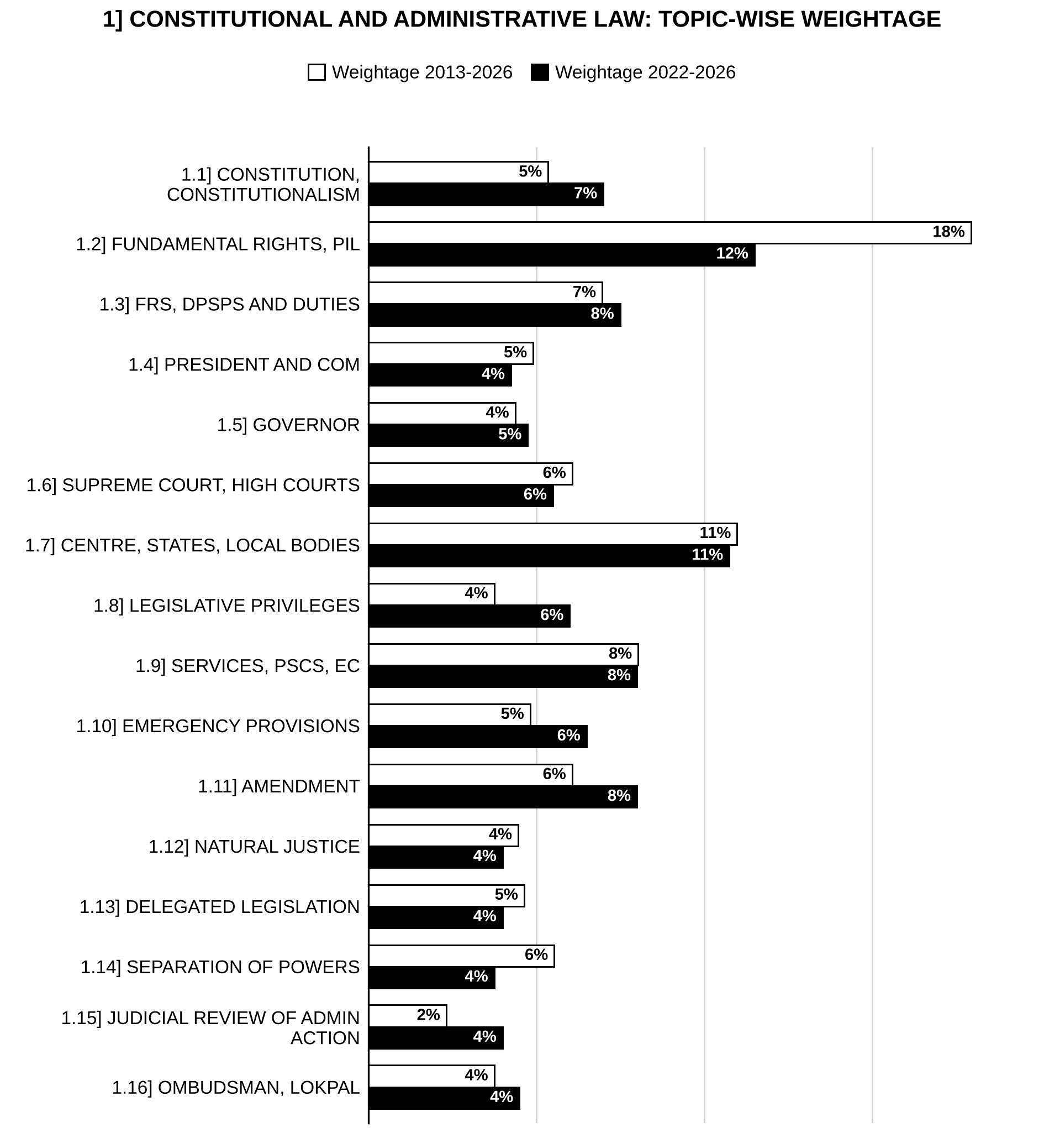 Topic-wise weightage graph of Constitutional and Administrative Law, Law Optional Paper I, 2013–2026 vs 2022–2026