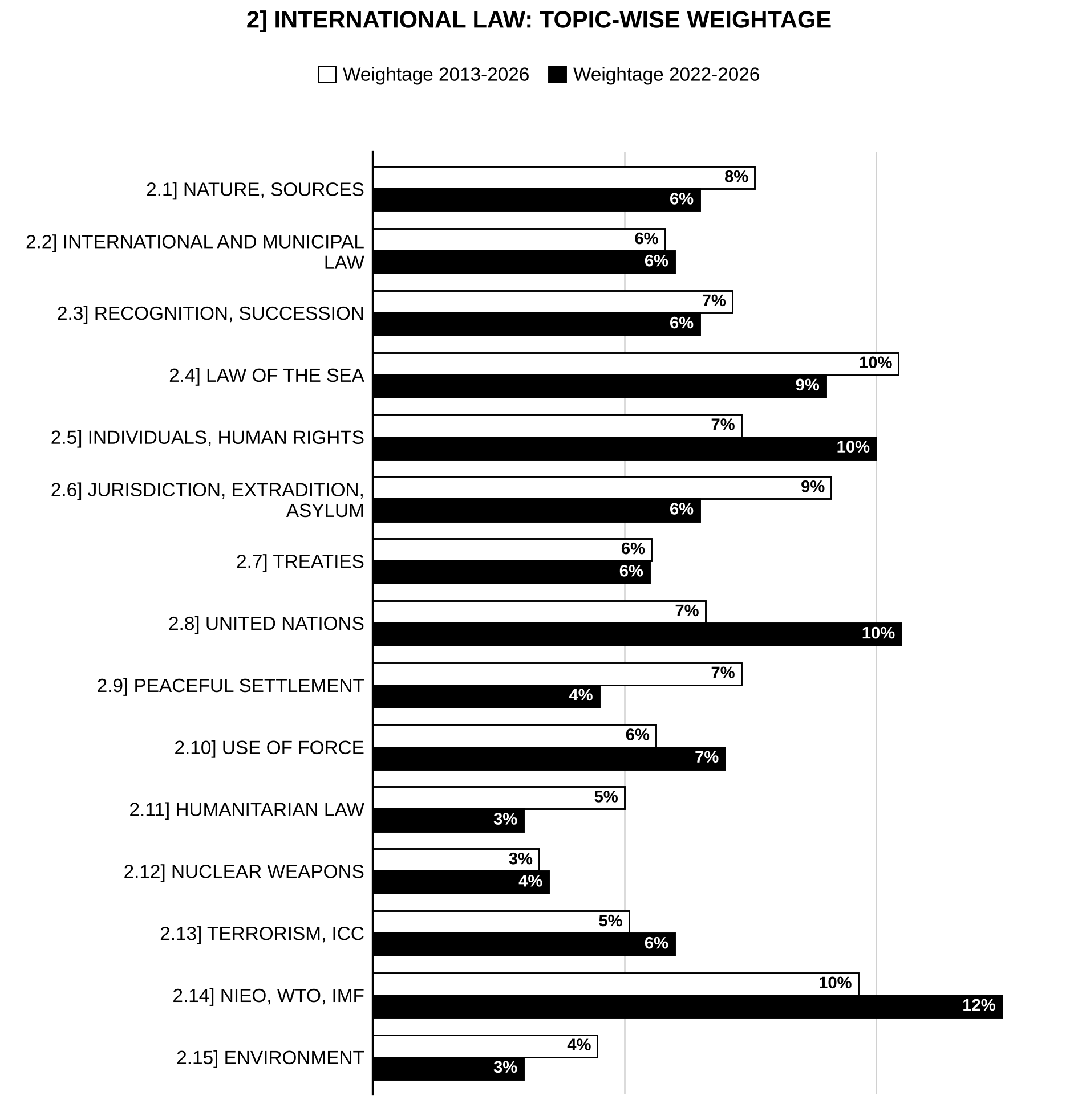 Topic-wise weightage graph of International Law, Law Optional Paper I, 2013–2026 vs 2022–2026