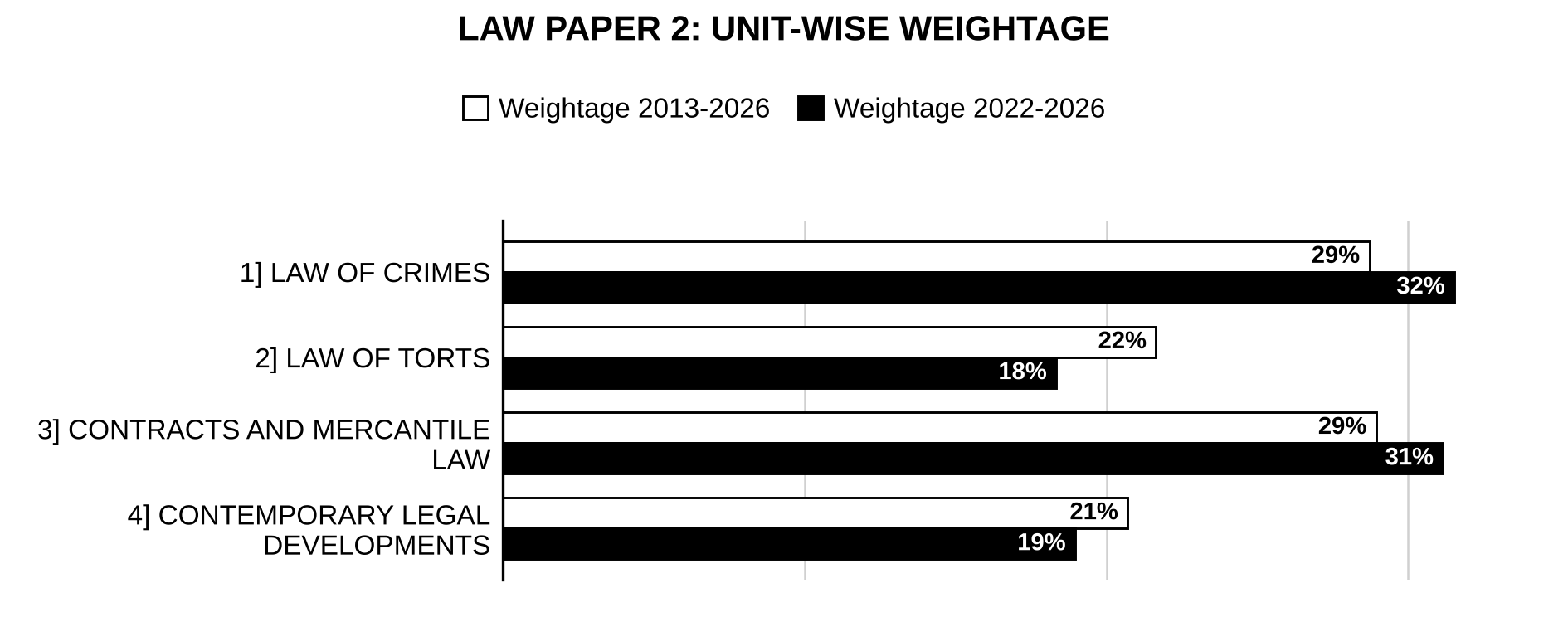 Unit-wise weightage graph of Law Optional Paper II, 2013–2026 vs 2022–2026