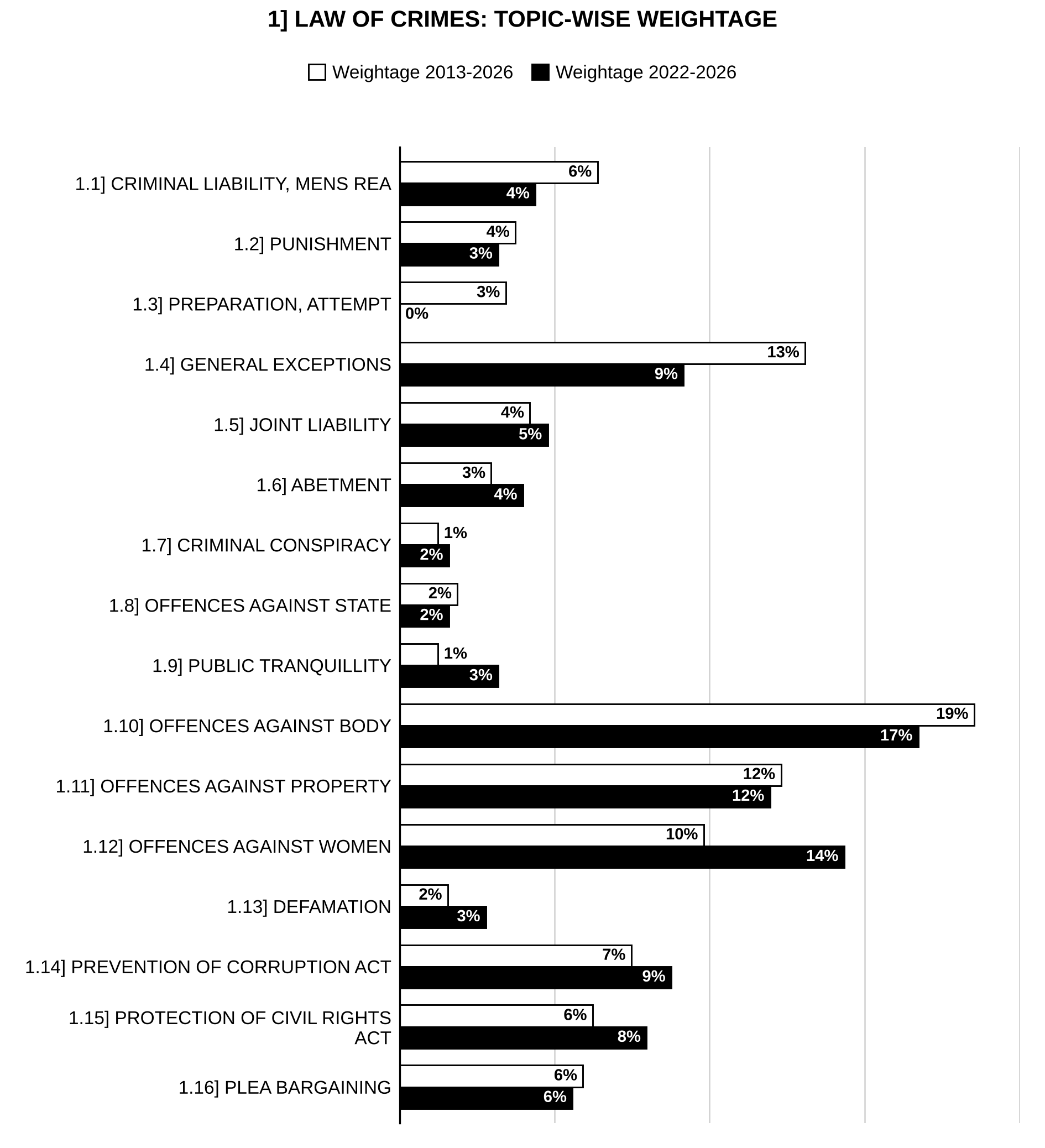 Topic-wise weightage graph of Law of Crimes, Law Optional Paper II, 2013–2026 vs 2022–2026