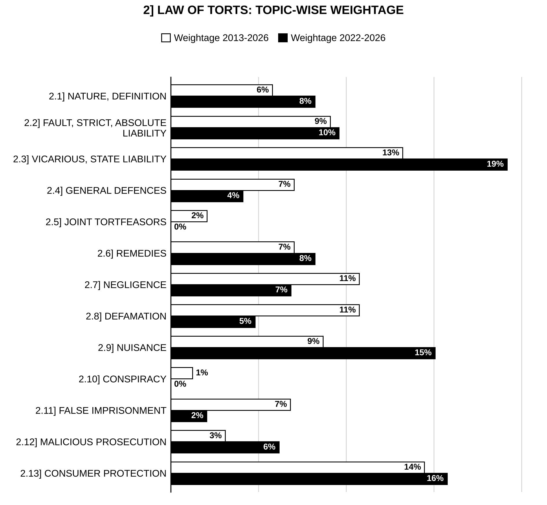 Topic-wise weightage graph of Law of Torts, Law Optional Paper II, 2013–2026 vs 2022–2026