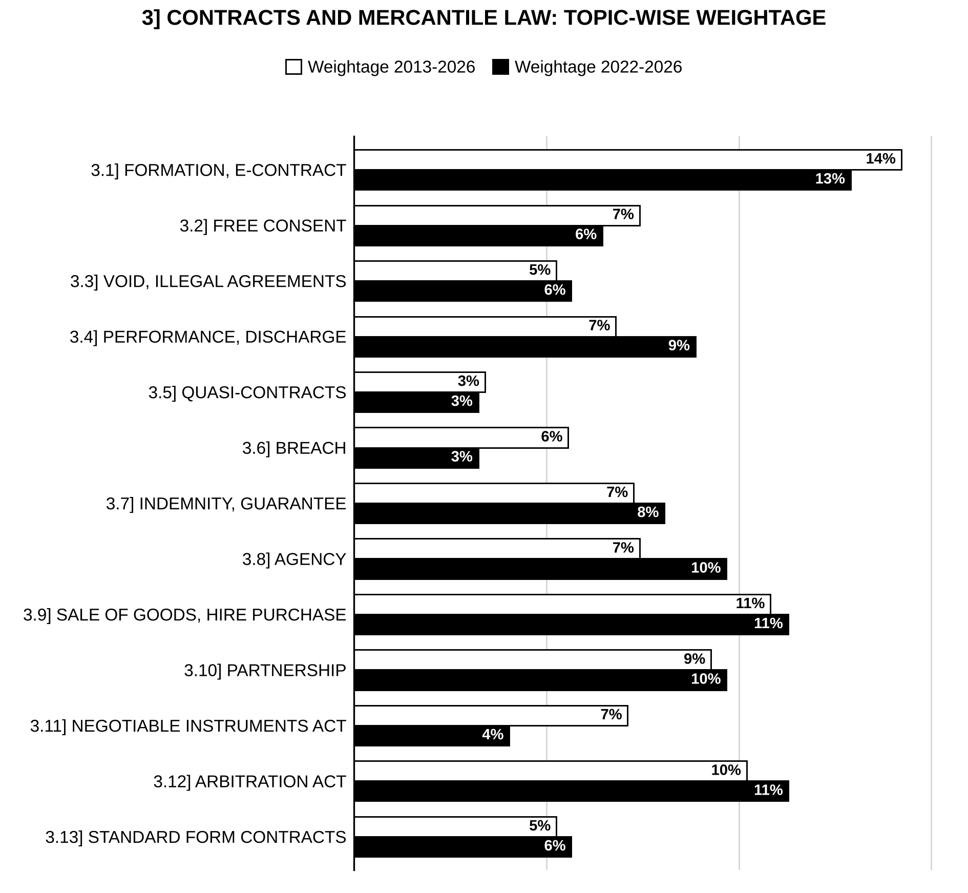 Topic-wise weightage graph of Law of Contracts and Mercantile Law, Law Optional Paper II, 2013–2026 vs 2022–2026