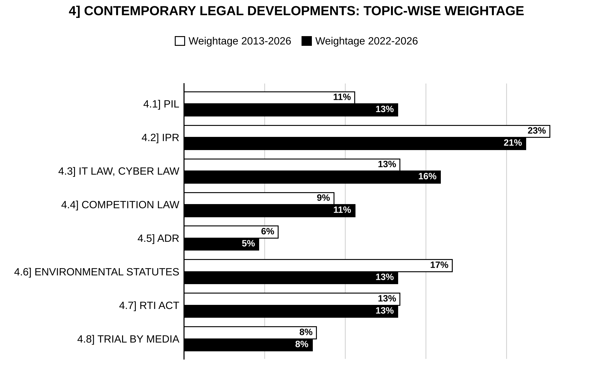 Topic-wise weightage graph of Contemporary Legal Developments, Law Optional Paper II, 2013–2026 vs 2022–2026