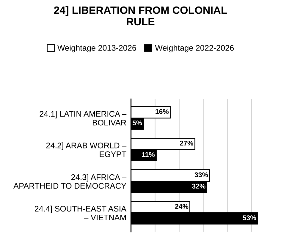 Liberation from Colonial Rule History Optional PYQs topic-wise weightage graph 2013-2026