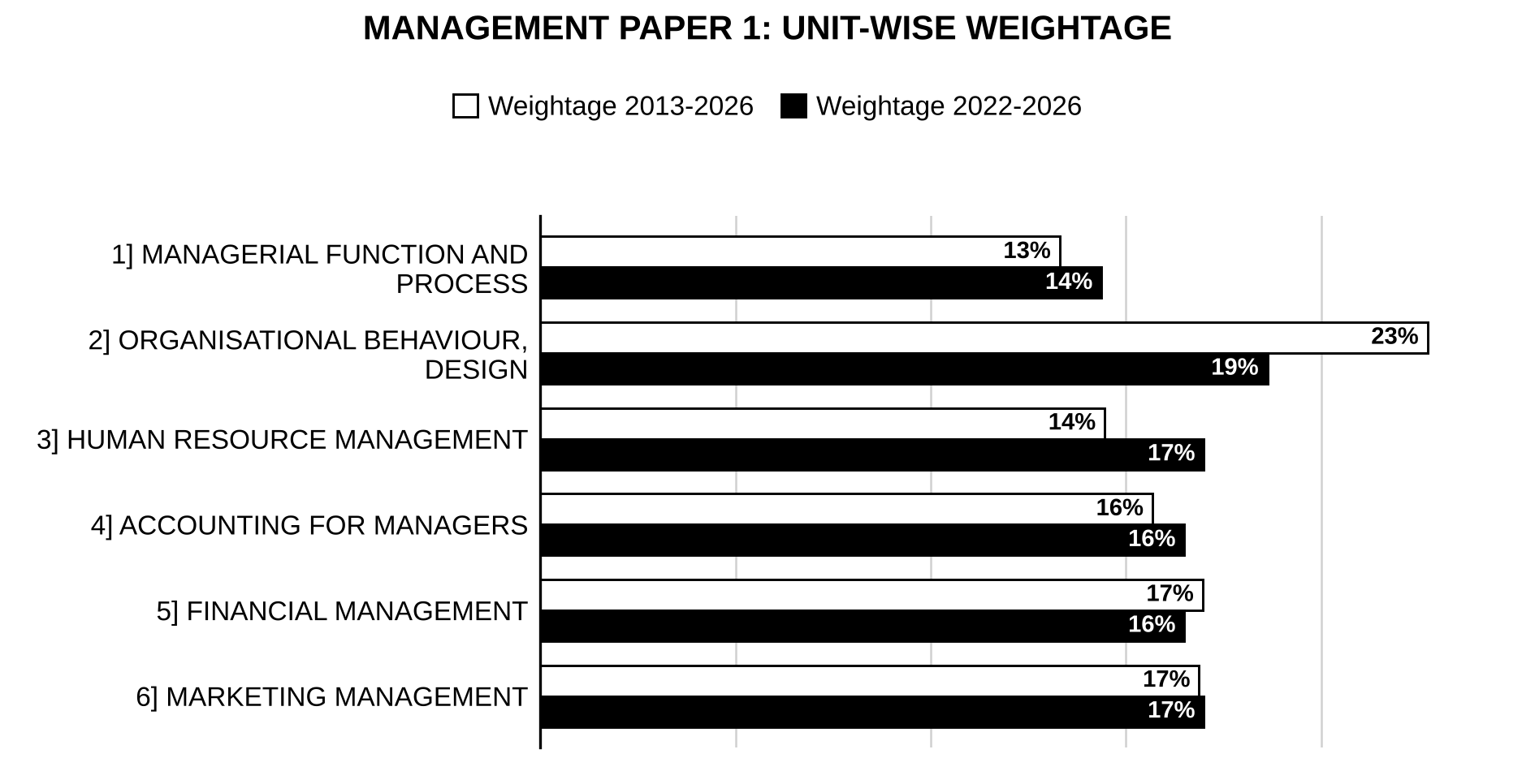 Unit-wise weightage graph of Management Optional Paper I, 2013–2026 vs 2022–2026