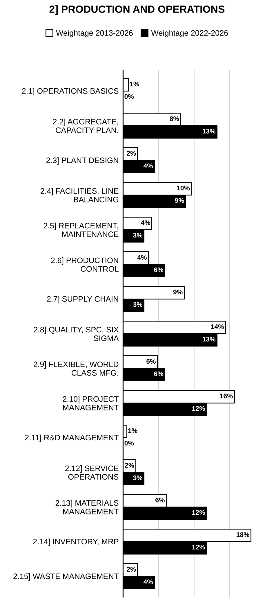 Topic-wise weightage graph of Production and Operations Management, Management Optional Paper II, 2013–2026 vs 2022–2026