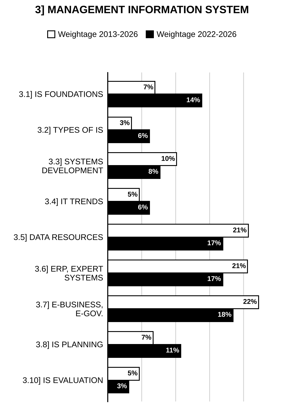 Topic-wise weightage graph of Management Information System, Management Optional Paper II, 2013–2026 vs 2022–2026