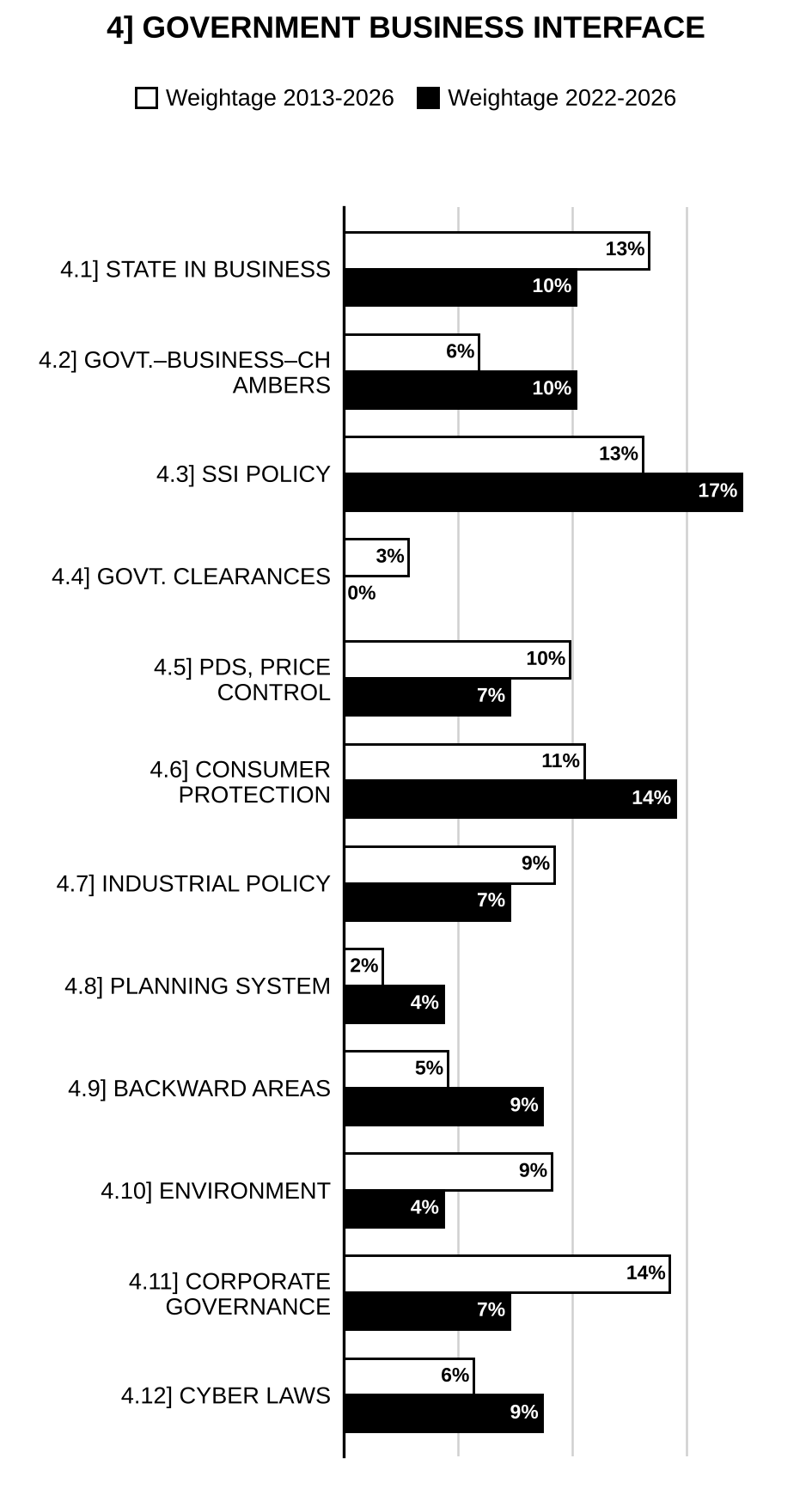 Topic-wise weightage graph of Government Business Interface, Management Optional Paper II, 2013–2026 vs 2022–2026
