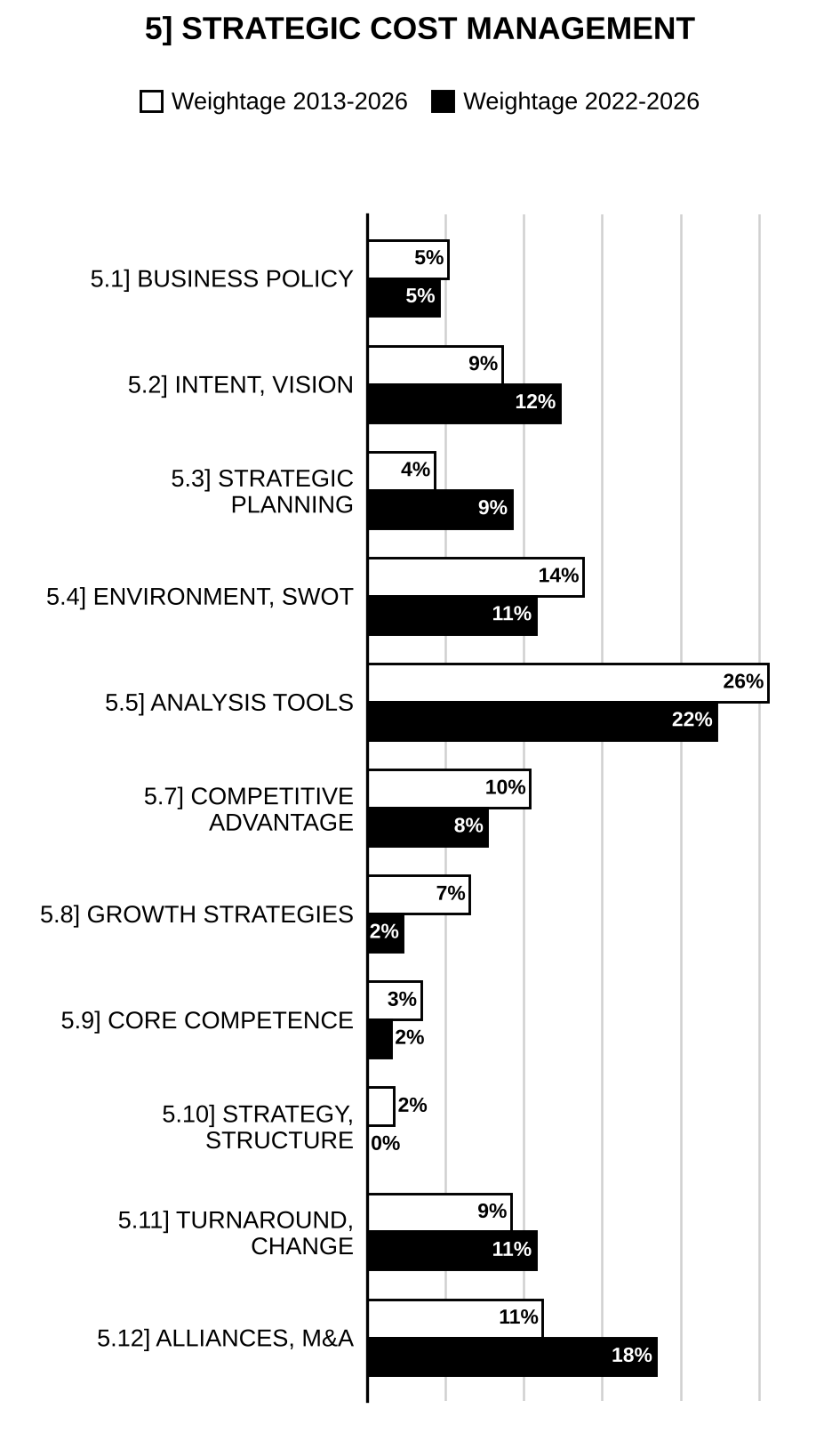 Topic-wise weightage graph of Strategic Cost Management, Management Optional Paper II, 2013–2026 vs 2022–2026