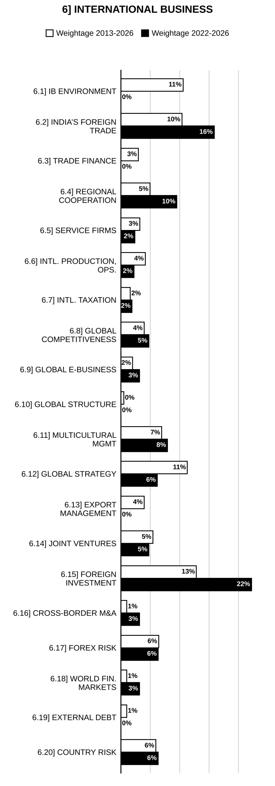 Topic-wise weightage graph of International Business, Management Optional Paper II, 2013–2026 vs 2022–2026