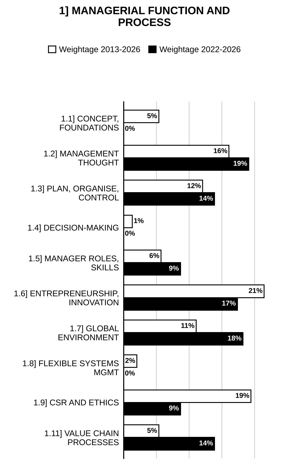 Topic-wise weightage graph of Managerial Function and Process, Management Optional Paper I, 2013–2026 vs 2022–2026