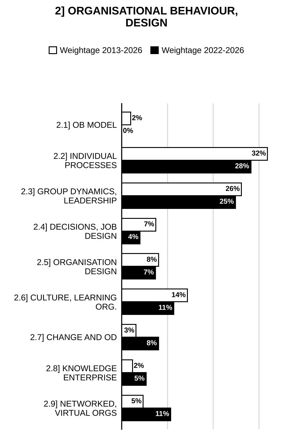 Topic-wise weightage graph of Organisational Behaviour and Design, Management Optional Paper I, 2013–2026 vs 2022–2026