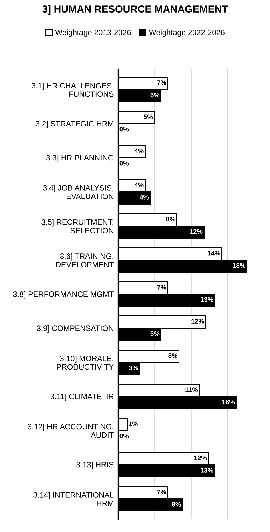 Topic-wise weightage graph of Human Resource Management, Management Optional Paper I, 2013–2026 vs 2022–2026