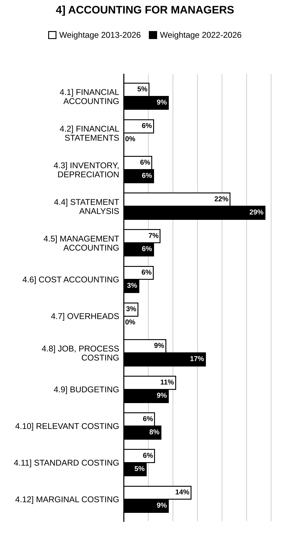 Topic-wise weightage graph of Accounting for Managers, Management Optional Paper I, 2013–2026 vs 2022–2026