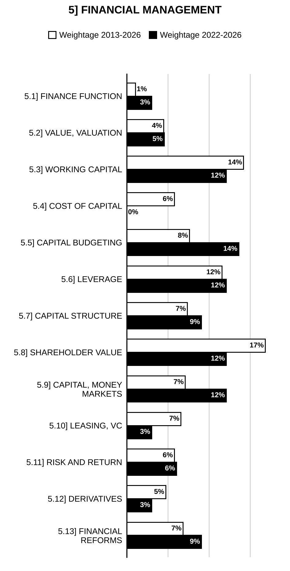 Topic-wise weightage graph of Financial Management, Management Optional Paper I, 2013–2026 vs 2022–2026