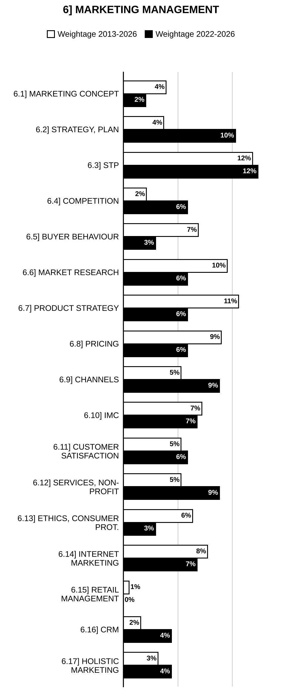 Topic-wise weightage graph of Marketing Management, Management Optional Paper I, 2013–2026 vs 2022–2026