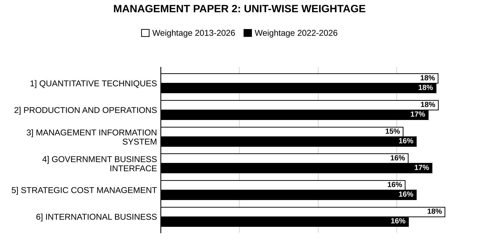 Unit-wise weightage graph of Management Optional Paper II, 2013–2026 vs 2022–2026