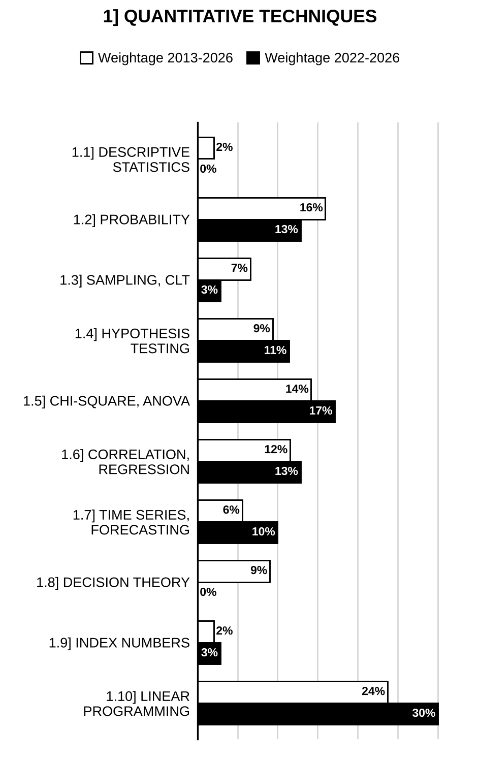 Topic-wise weightage graph of Quantitative Techniques in Decision-Making, Management Optional Paper II, 2013–2026 vs 2022–2026