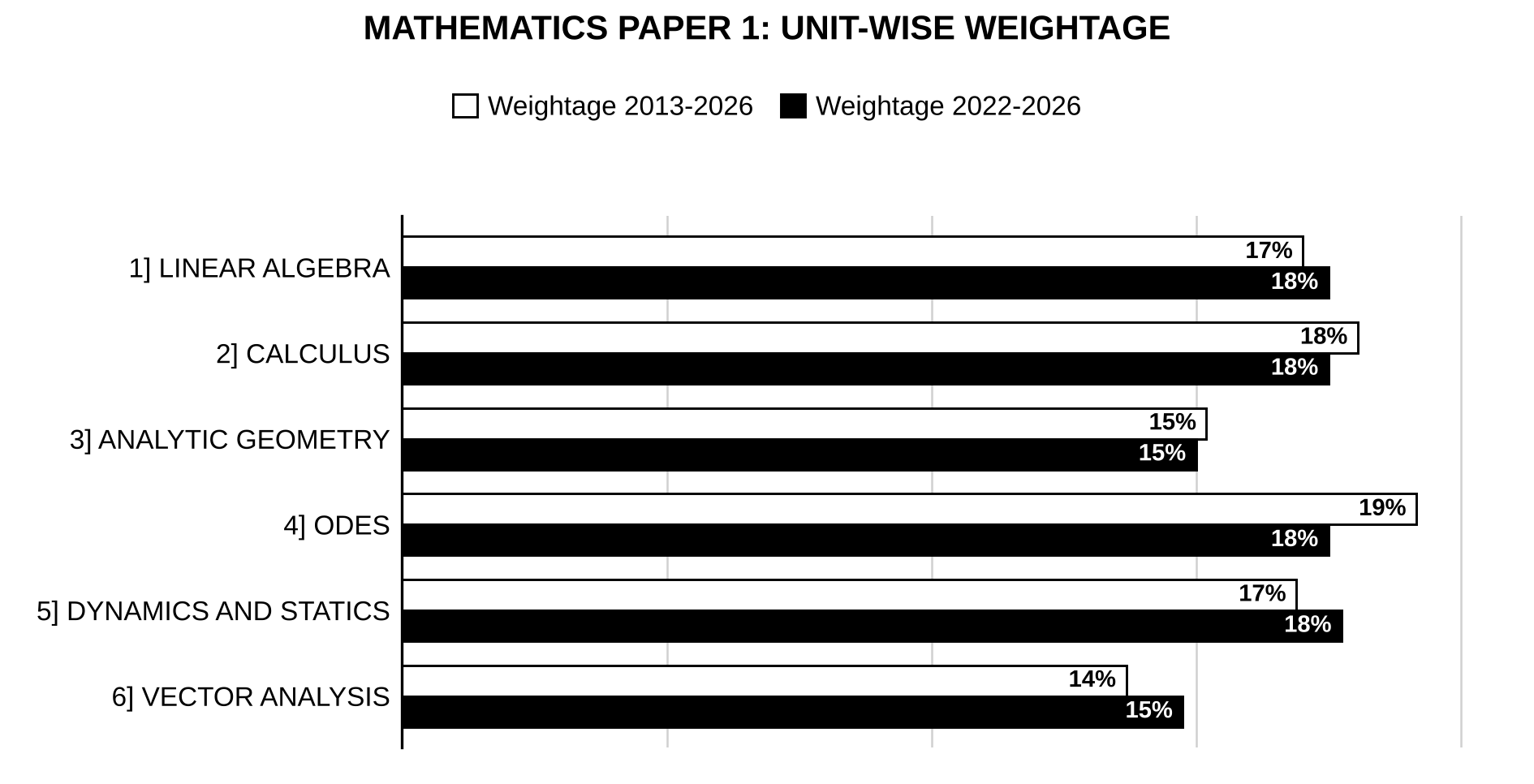 Unit-wise weightage graph of Mathematics Optional Paper I, 2013–2026 vs 2022–2026