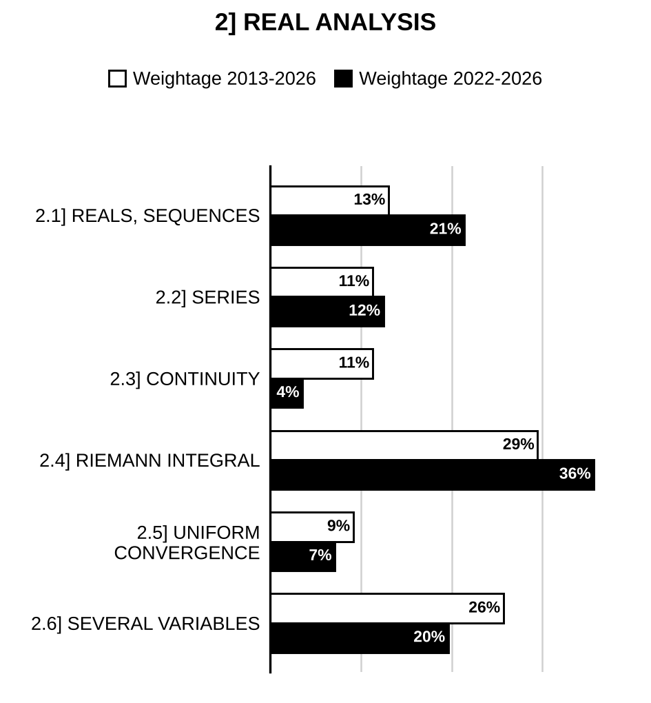 Topic-wise weightage graph of Real Analysis, Mathematics Optional Paper II, 2013–2026 vs 2022–2026