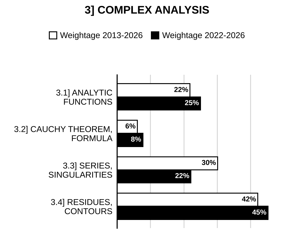 Topic-wise weightage graph of Complex Analysis, Mathematics Optional Paper II, 2013–2026 vs 2022–2026