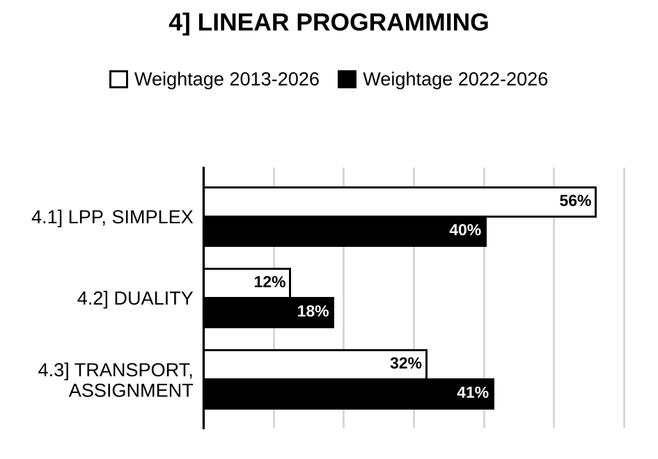 Topic-wise weightage graph of Linear Programming, Mathematics Optional Paper II, 2013–2026 vs 2022–2026
