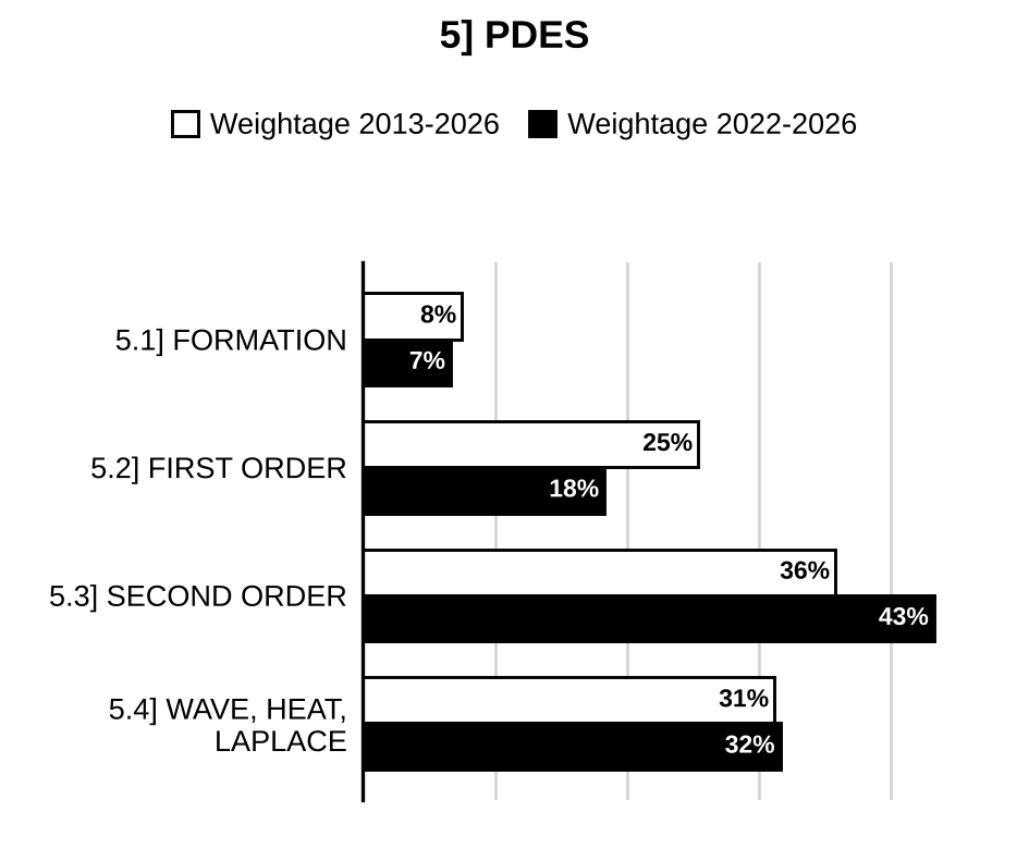 Topic-wise weightage graph of Partial Differential Equations, Mathematics Optional Paper II, 2013–2026 vs 2022–2026