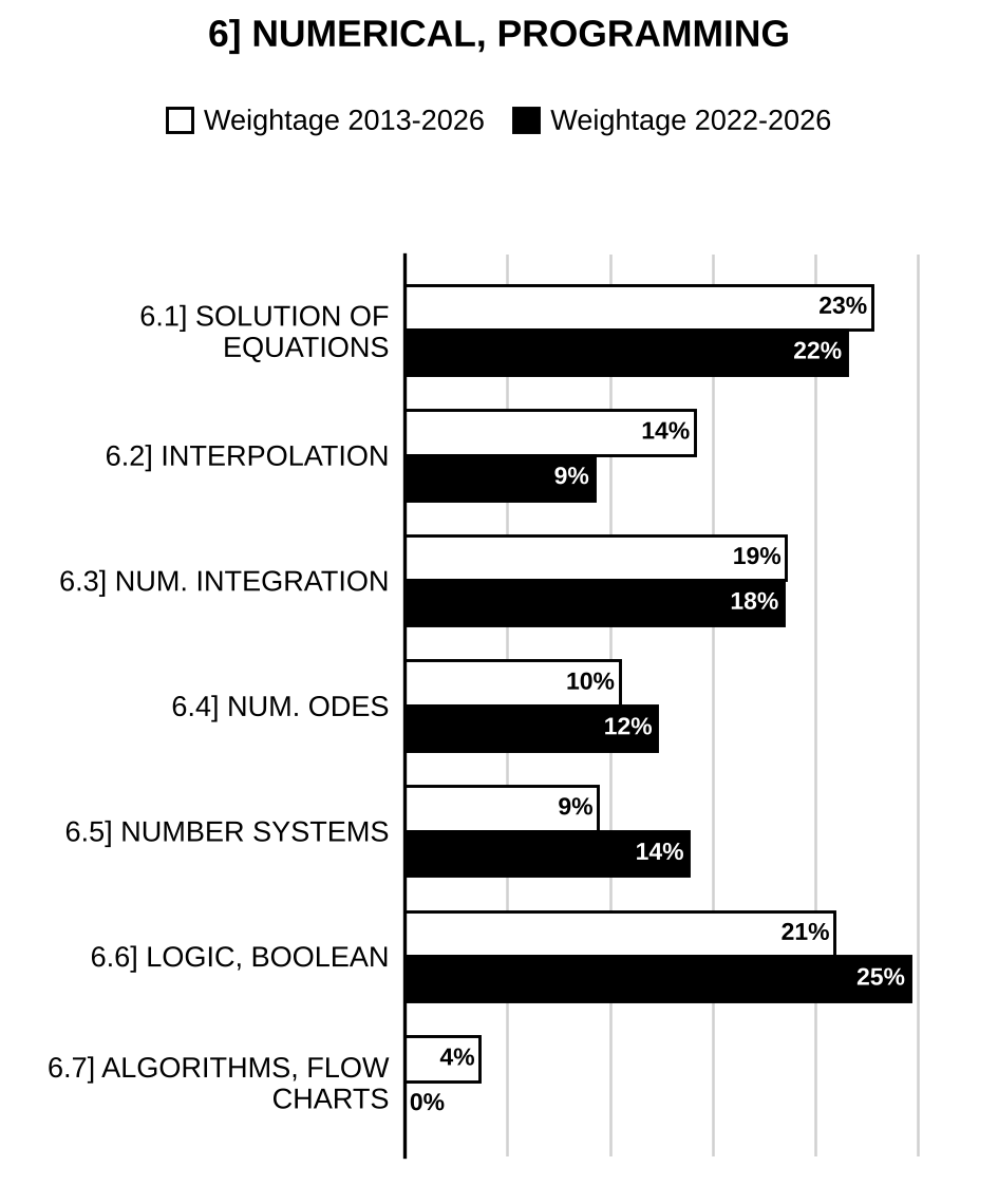 Topic-wise weightage graph of Numerical Analysis and Computer Programming, Mathematics Optional Paper II, 2013–2026 vs 2022–2026