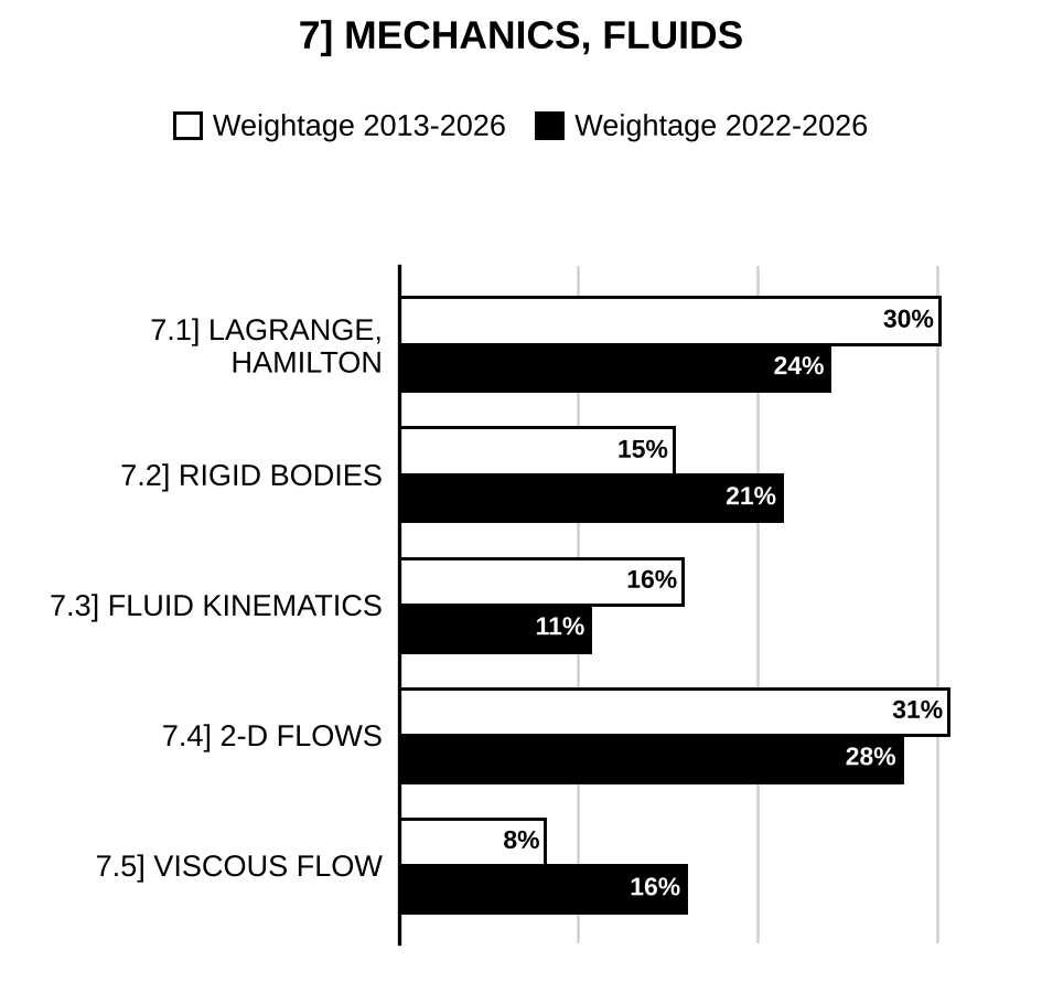 Topic-wise weightage graph of Mechanics and Fluid Dynamics, Mathematics Optional Paper II, 2013–2026 vs 2022–2026