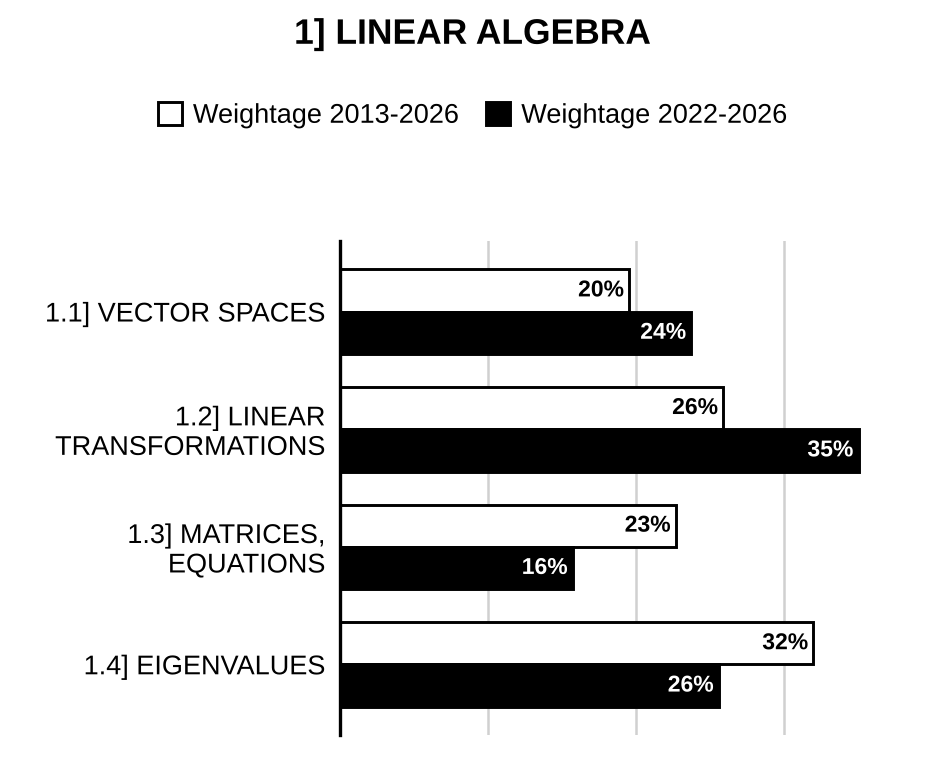 Topic-wise weightage graph of Linear Algebra, Mathematics Optional Paper I, 2013–2026 vs 2022–2026