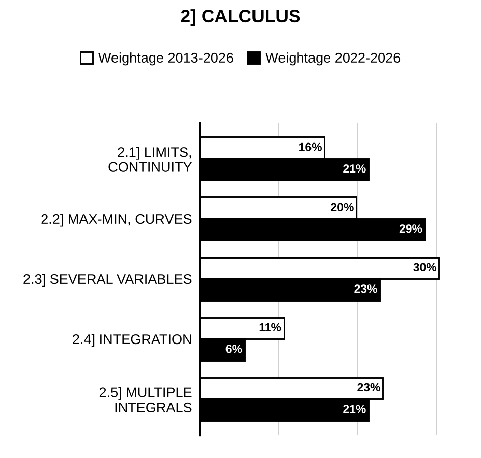 Topic-wise weightage graph of Calculus, Mathematics Optional Paper I, 2013–2026 vs 2022–2026