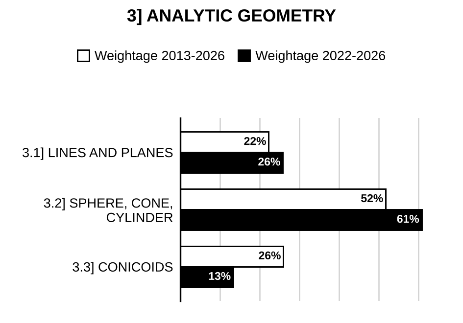 Topic-wise weightage graph of Analytic Geometry, Mathematics Optional Paper I, 2013–2026 vs 2022–2026