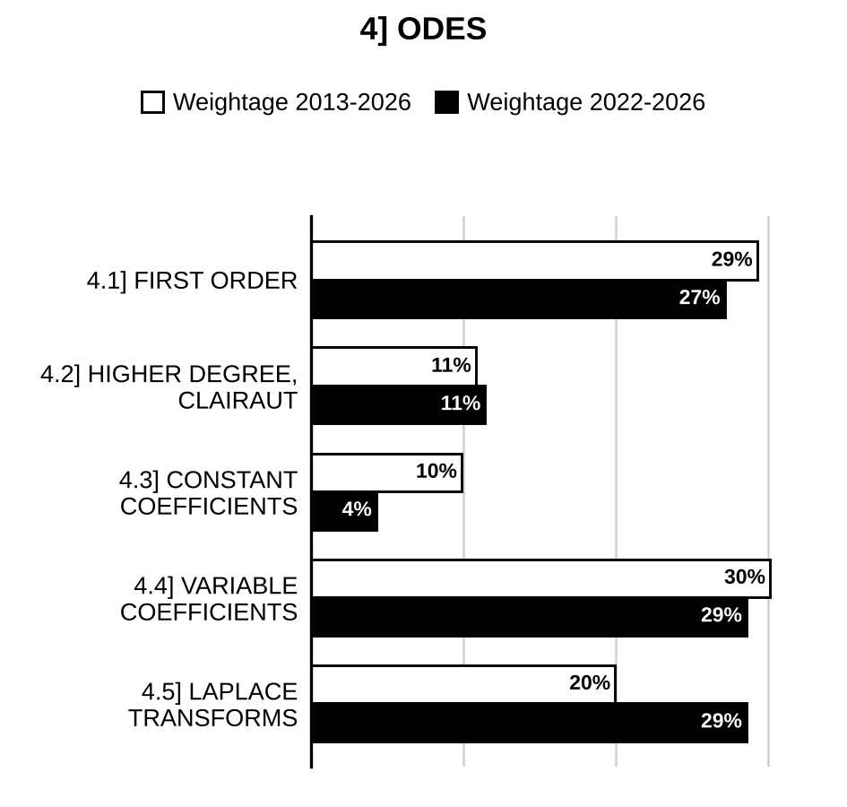 Topic-wise weightage graph of Ordinary Differential Equations, Mathematics Optional Paper I, 2013–2026 vs 2022–2026