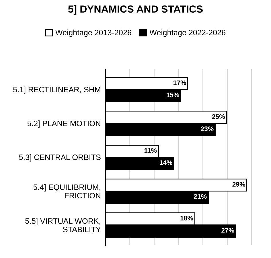 Topic-wise weightage graph of Dynamics and Statics, Mathematics Optional Paper I, 2013–2026 vs 2022–2026