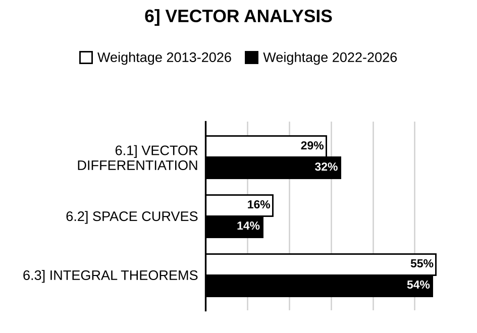 Topic-wise weightage graph of Vector Analysis, Mathematics Optional Paper I, 2013–2026 vs 2022–2026