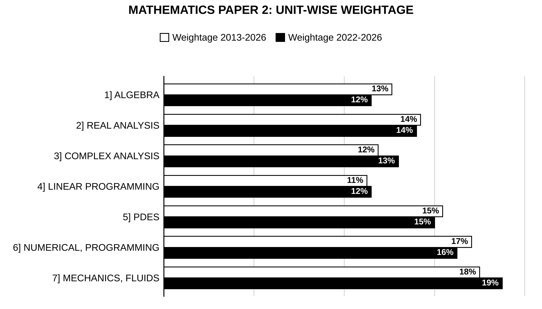 Unit-wise weightage graph of Mathematics Optional Paper II, 2013–2026 vs 2022–2026