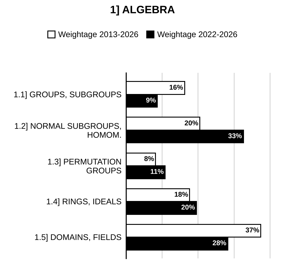 Topic-wise weightage graph of Algebra, Mathematics Optional Paper II, 2013–2026 vs 2022–2026